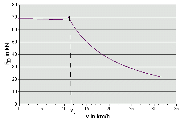 F-v-Diagramm
