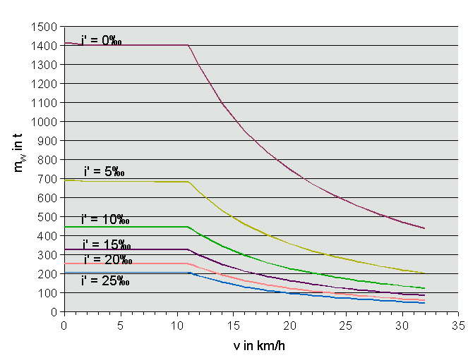 m-v-Diagramm